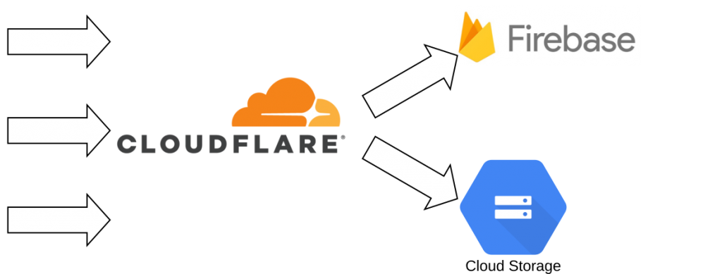 Step-by-step static website hosting using Google Cloud, Firebase and ...